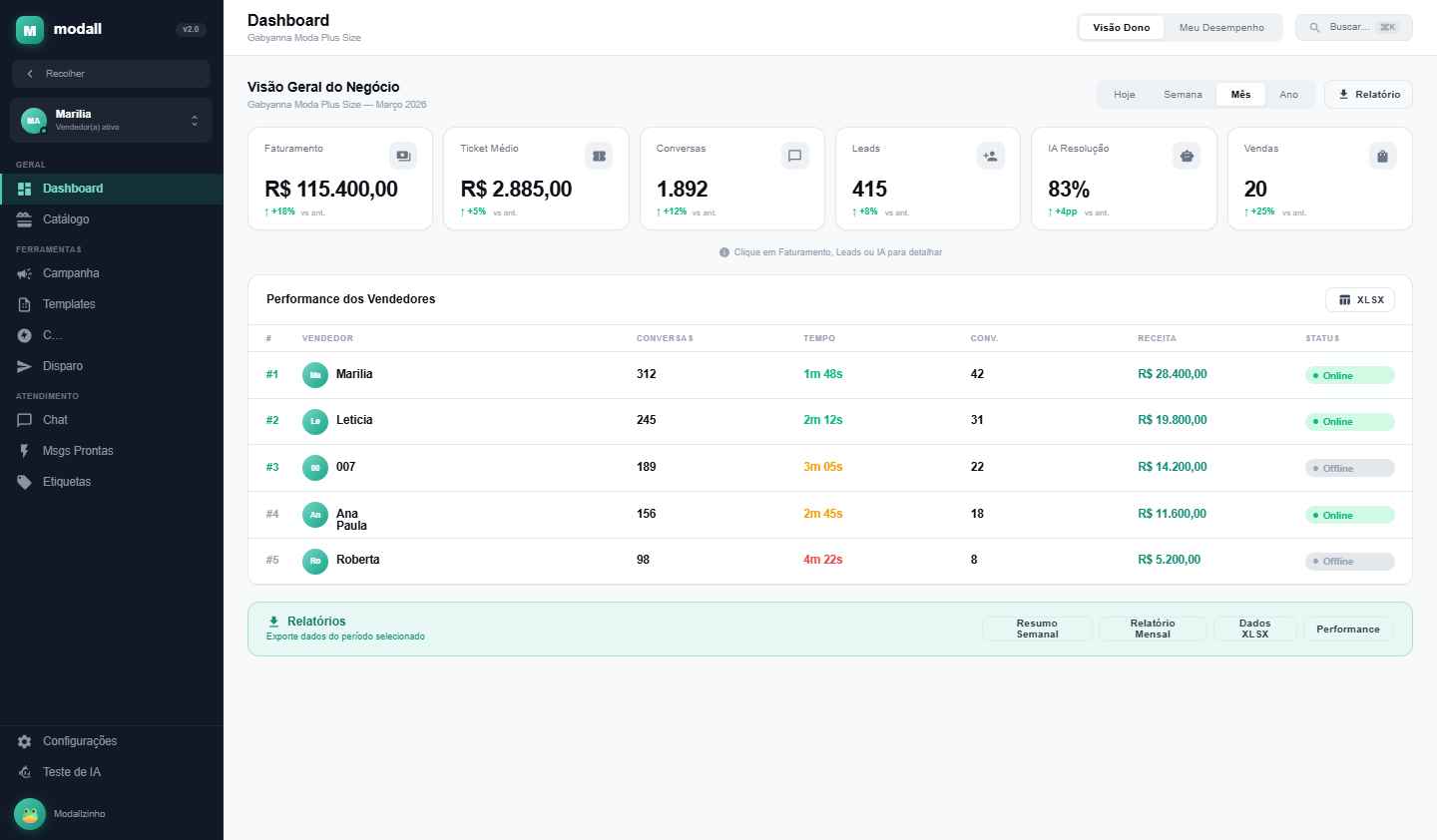 Dashboard do Modall mostrando faturamento, ticket médio, conversas, leads, IA resolução e ranking de performance por vendedora.
